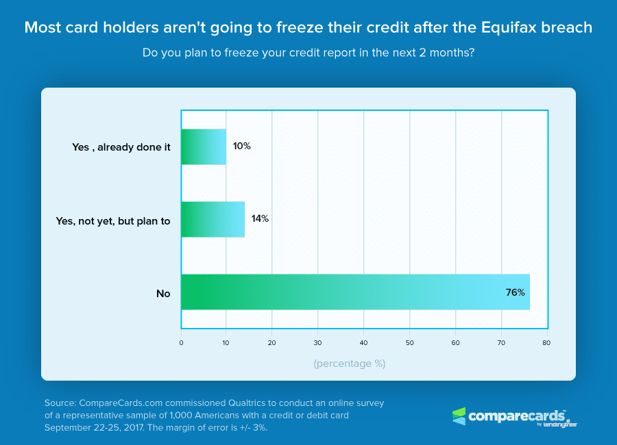 Credit Freez Chart