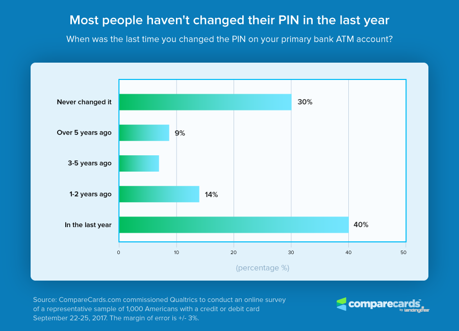 Change PIN Chart