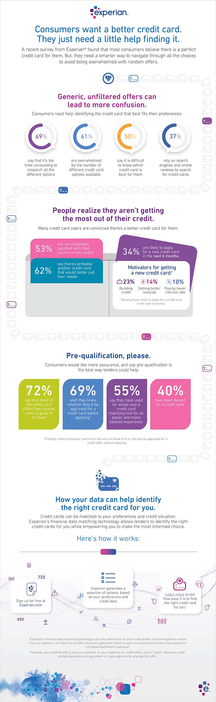 CreditInfoSurvey-Infographic