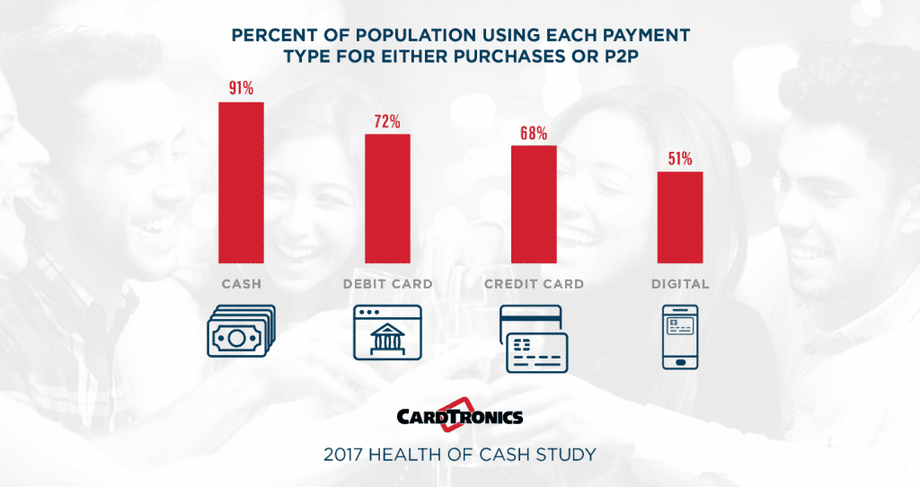 Precent of Population Using Each Payment Type