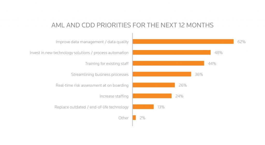 THR_CHART_AML_and_cdd_priorities_for_the_next_12_months