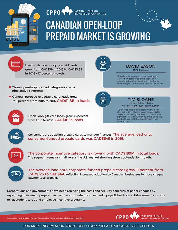 CPPO Market Sixing Study infographic