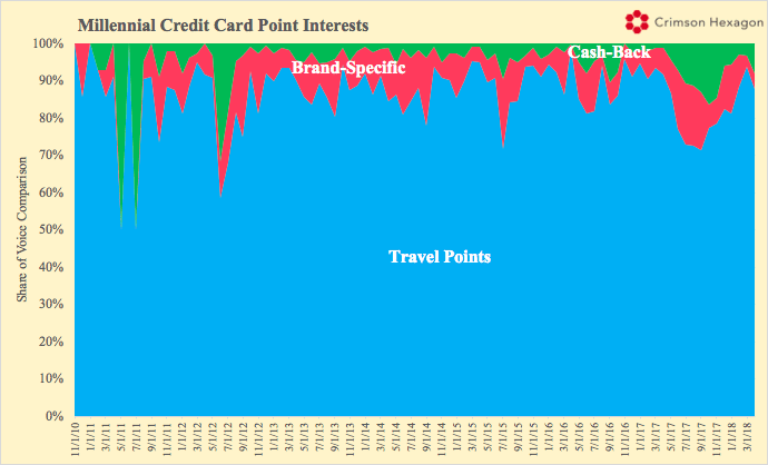 Millennial Credit Card Point Interests