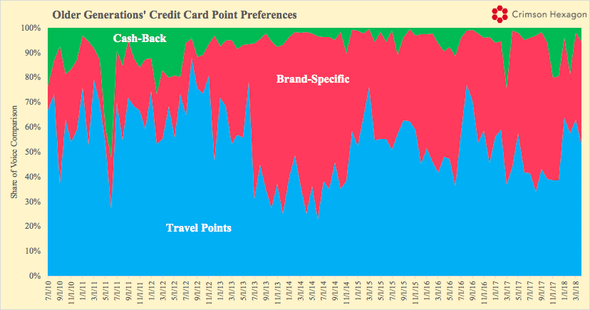 Older Generations' Credit Card Point Preferences