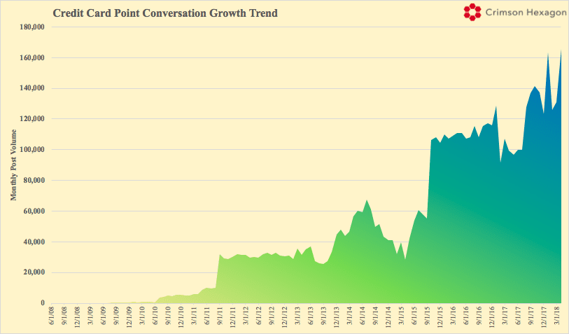 credit card point conversation growth