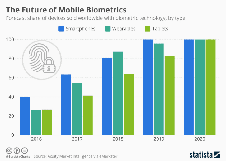 The future of Mobile Biometrics