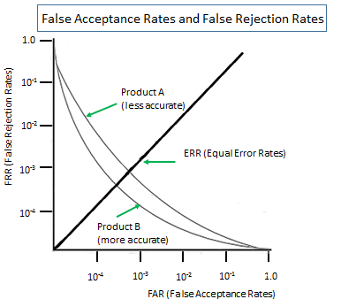 False Acceptance Rates