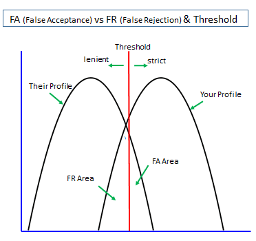 false acceptance vs false rejection