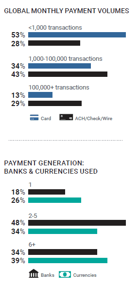 Global Monthly Payment Volumes