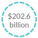cross-border e-commerce in the U.S. is expected to reach $202.6 billion by 2021.