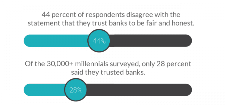 Trust in banks