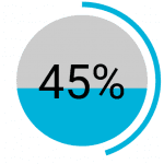 say that additional validation requirements during checkout could be detrimental