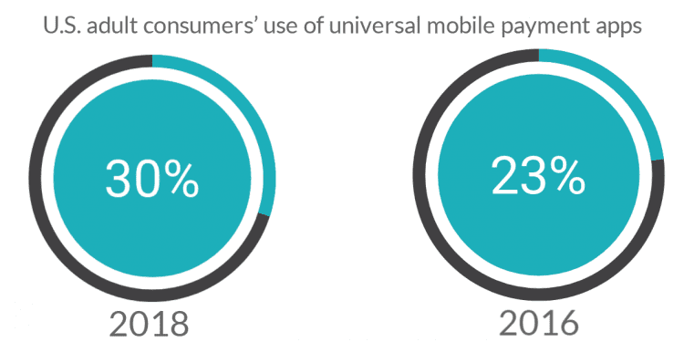 U.S. adult consumers’ use of universal mobile payment apps 
