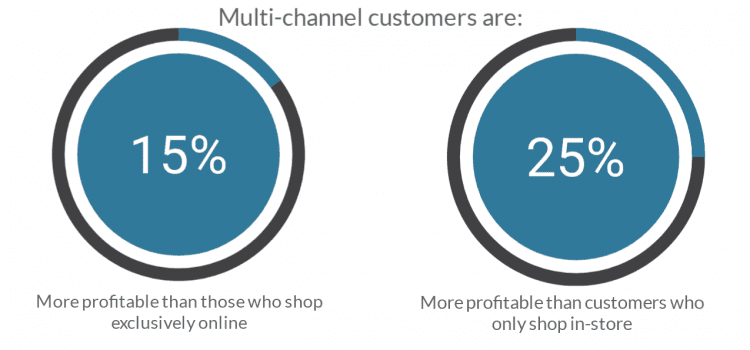 Multi-channel customers 