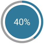 respondents to the survey said they really don't want to use digital payment forms because they don't trust them