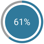 Sixty-one percent of respondents said using cash helped them manage personal finances.