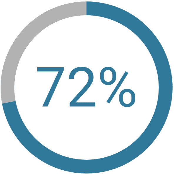 compromised (PII) increased 72% between the first half of 2017 and the first half of 2018 alone.