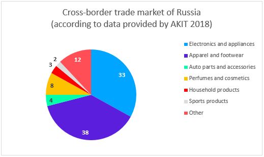 cross-border trade market Russia
