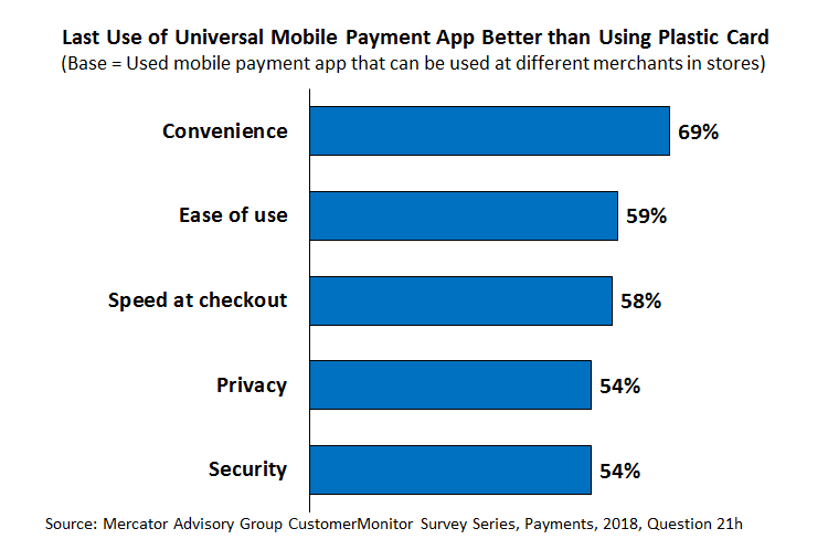 mobile payment vs plastic