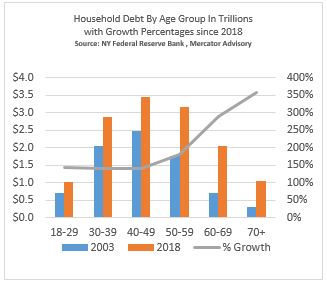 Household Debt By Age Group In Trillions with Growth Percentages since 2018