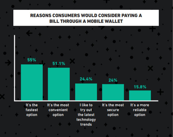 Reasons Consumer would consider paying a bill though a mobile wallet