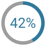 (46%) of respondents perceive legacy systems to be the biggest barriers to the growth of commercial banks