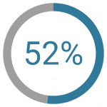 52% of banks have stated that lending and credit are “very important” areas of focus to their fintech partnership strategies