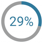 Supplier resistance is an important reason that only 29% of middle-market companies use portals.