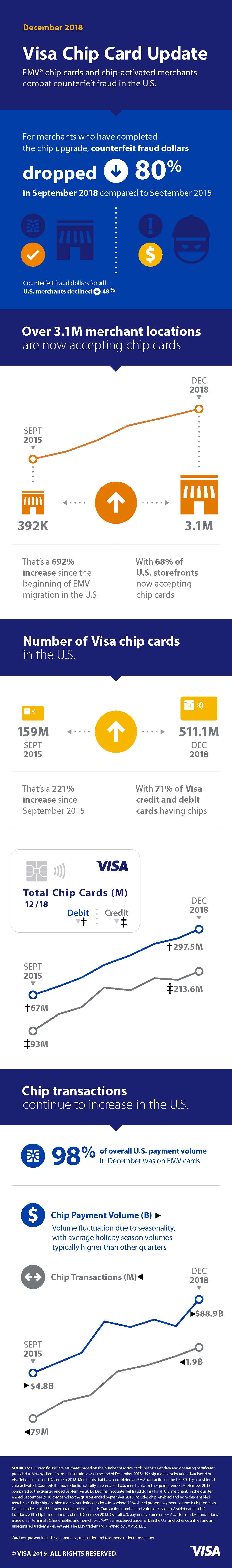 Visa Infographic Example Infographic: Visa's Chip Card Update - PaymentsJournal
