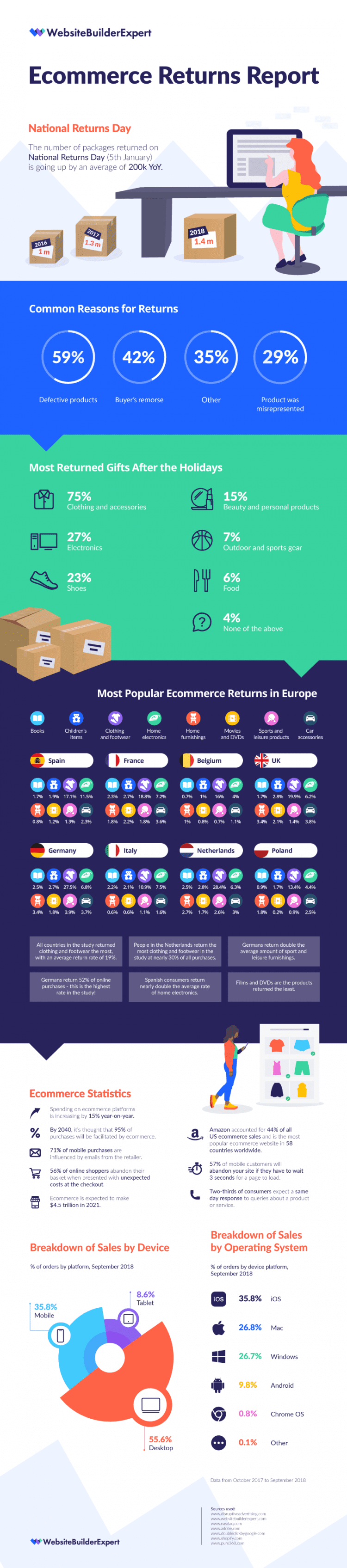 E-commerce Product Return Rate – Statistics and Trends [Infographic] -  Invesp