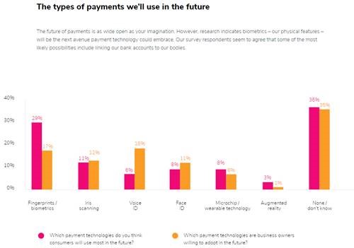 Types of payments we'll use in the future