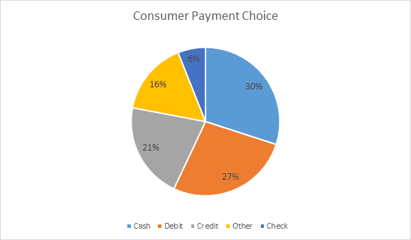 Consumer Payment Choice