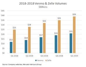 Venmo and Zelle Volume