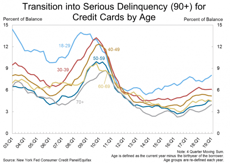 Transition into serious delinquency