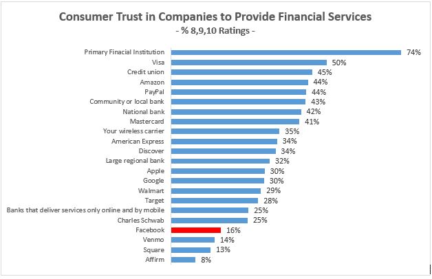 Q.6a How would you rate your trust and confidence in these companies to provide you with financial services (i.e. loans, deposits, or other types of accounts) and/or help you make payments? (10-point scale)