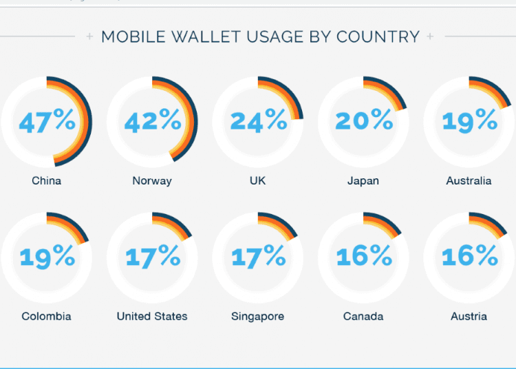 mobile wallet usage by country