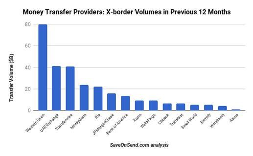 Money Transfer Providers