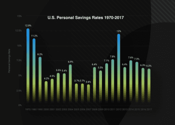 U.S. Personal Savings Rates
