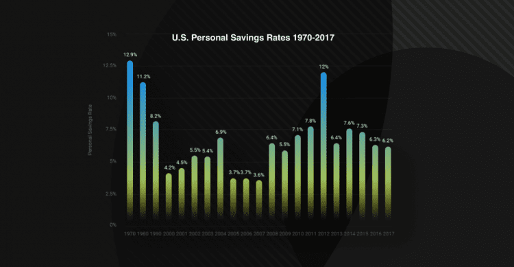 U.S. Personal Savings Rates