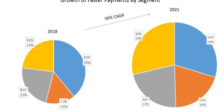 Growth of Faster Payments by segment