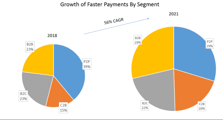 Growth of Faster Payments by segment