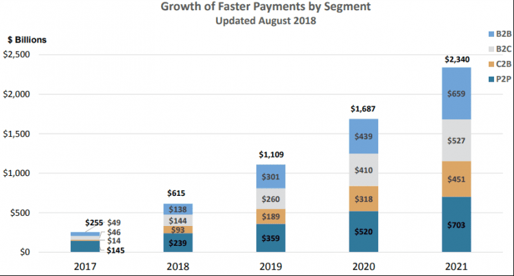 Growth of Faster Payments by segment chart