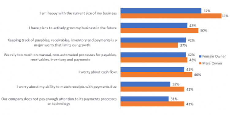 How Male and Female Small Business Owners Differ in Running Their Businesses - PaymentsJournal