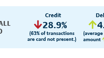 PSCU Tracking Transaction Trends Amid COVID-19: Week Ending April 19, 2020