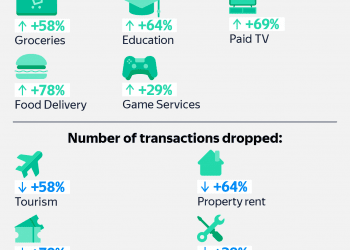 Self-Isolation and E-Commerce: How Foodtech, Wellness, and O2O Has Evolved in Russia in These Turbulent Days