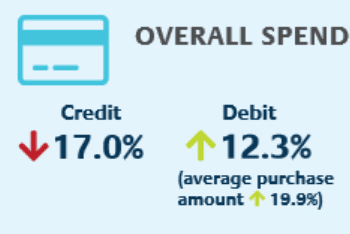 PSCU Tracking Transaction Trends Amid COVID-19: Week Ending May 10, 2020