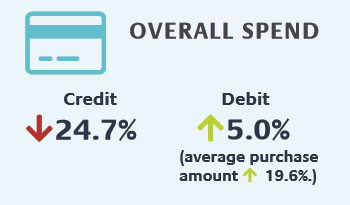 PSCU Tracking Transaction Trends Amid COVID-19: Week Ending April 26, 2020