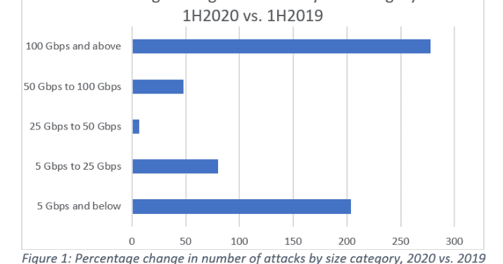 DDoS Attacks Increase by 151% in First Half of 2020 - PaymentsJournal
