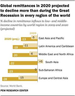 Global remittances in 2020 projected to decline more than during the Great Recession in every region of the world