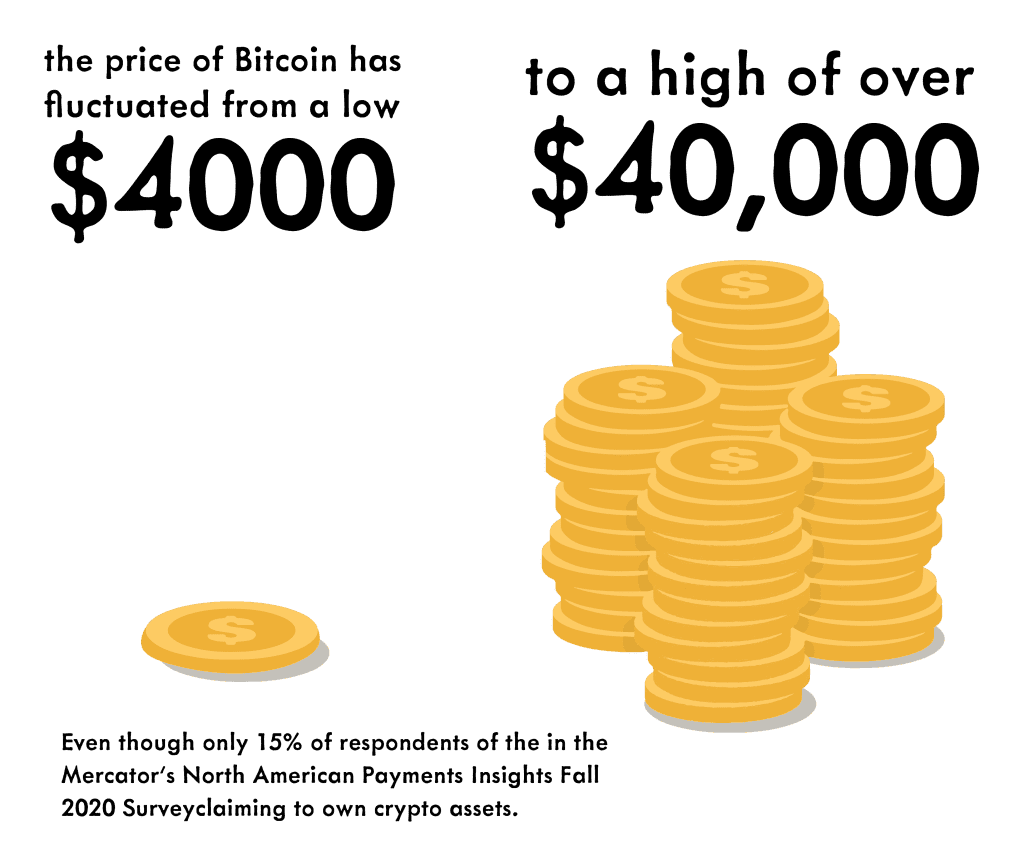 The fluctuation of bitcoin cost